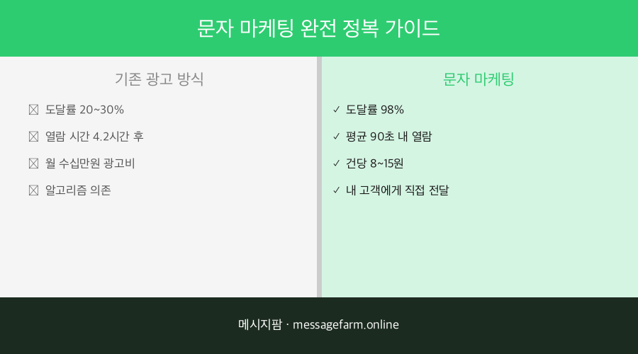 문자 마케팅 기초를 배우는 자영업자