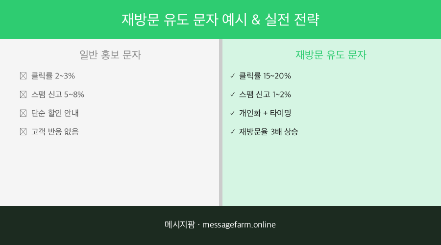 고객 재방문을 유도하는 효과적인 문자 메시지 템플릿
