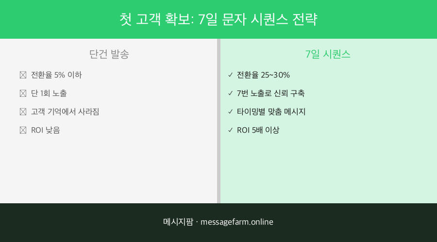 신규 고객 100명을 효과적으로 관리하는 문자 시나리오