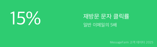 업종별 재방문 문자 클릭율 비교 차트: 미용실 20%, 음식점 14%, 학원 18%, 병원 12%, 카페 16%