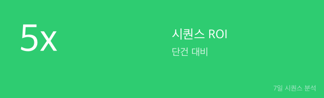 ROI 카드: 문자 4회 발송 600원으로 추가 수익 50만원 이상, 투자 대비 수익 800배