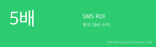 ROI 계산 카드: 발송 비용 3만원 → 추가 매출 300만원, 투자 대비 수익 100배