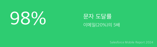 문자 마케팅 핵심 통계: 98% 도달률, 3분 내 읽음, 건당 30원
