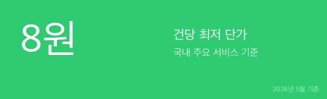 볼륨별 SMS 서비스 요금 비교 라인 차트: 메시지팜·알리고·뿌리오 500건~10,000건 구간