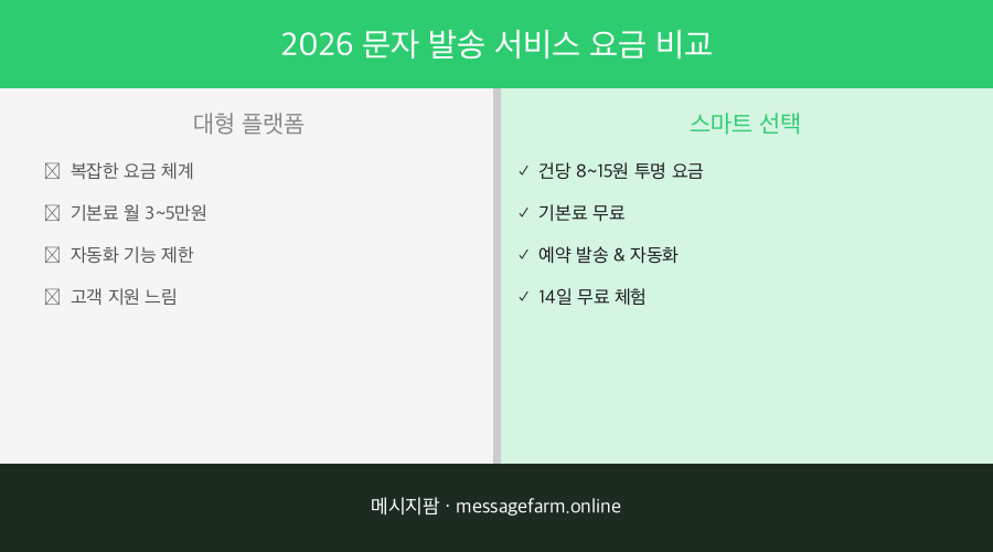 한국 주요 SMS 서비스 가격 비교 차트